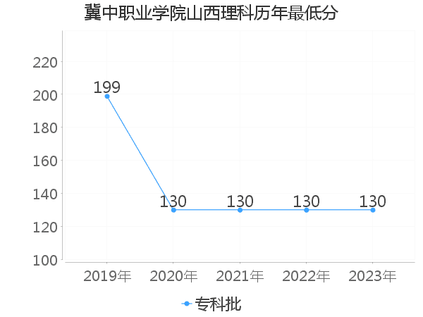 最低分