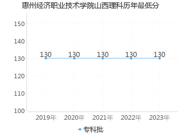 最低分