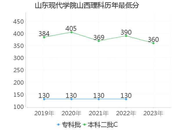 最低分