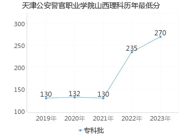 最低分