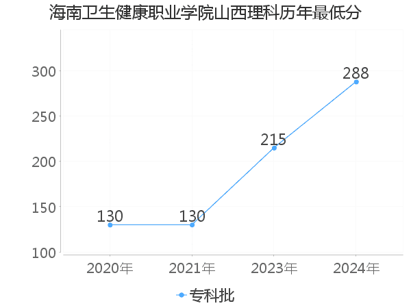 最低分