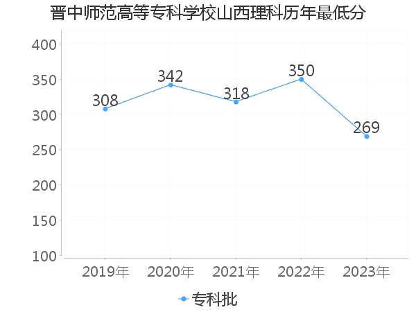 最低分