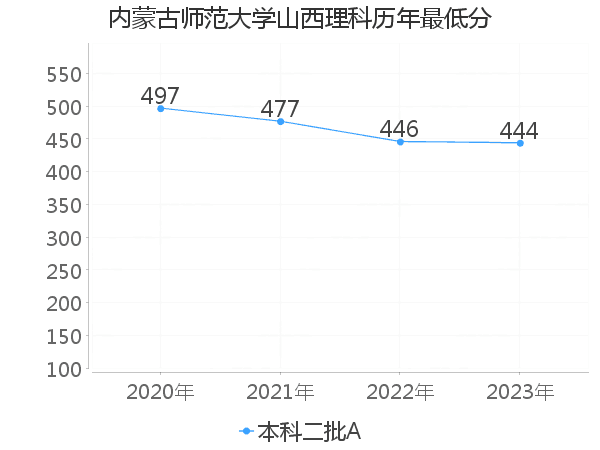 最低分