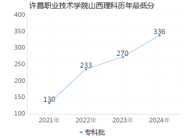 最低分