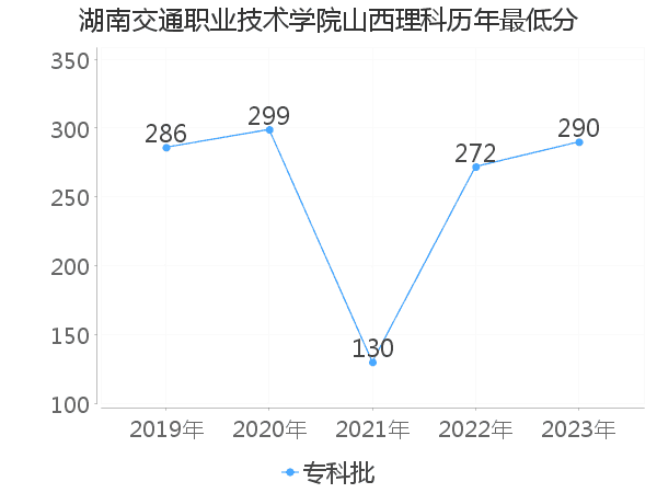 最低分