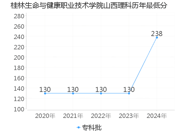 最低分