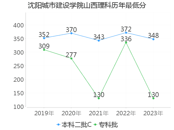 最低分