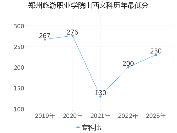 最低分