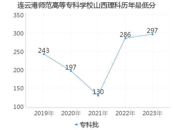 最低分