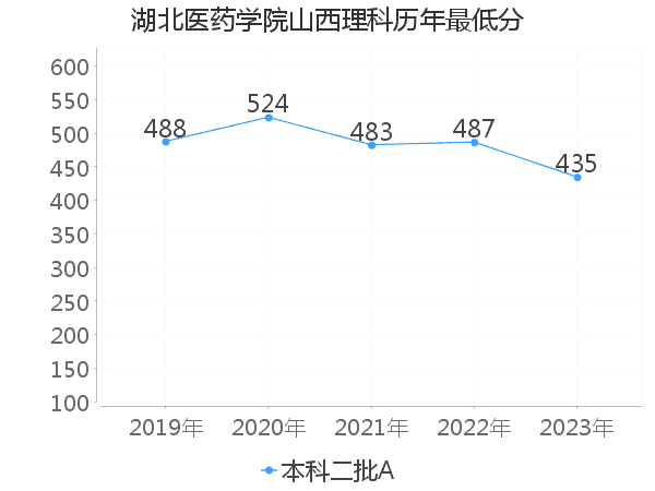 最低分