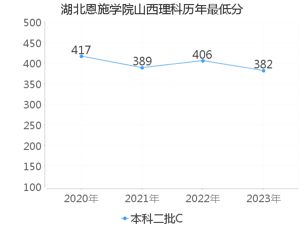 最低分