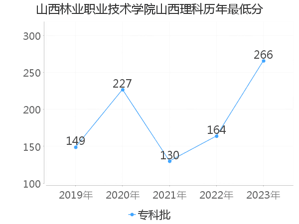 最低分