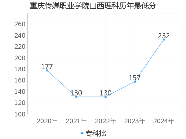 最低分