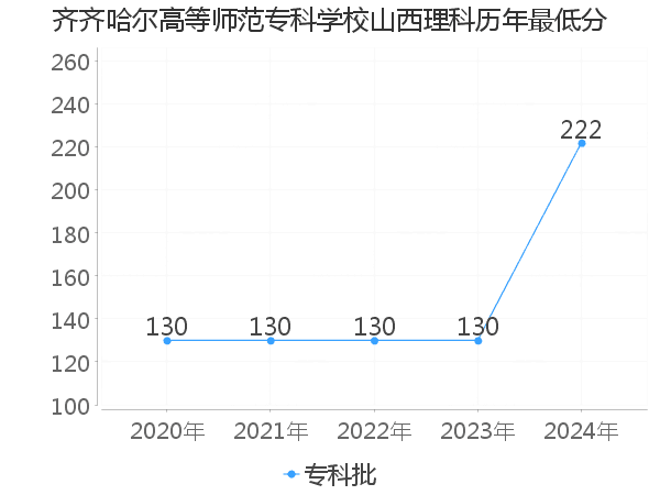 最低分