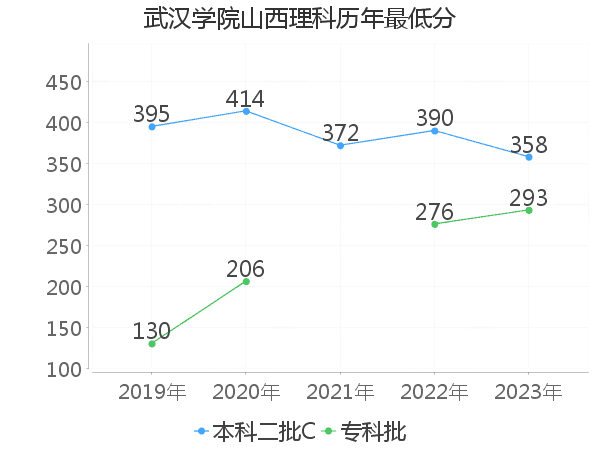 最低分