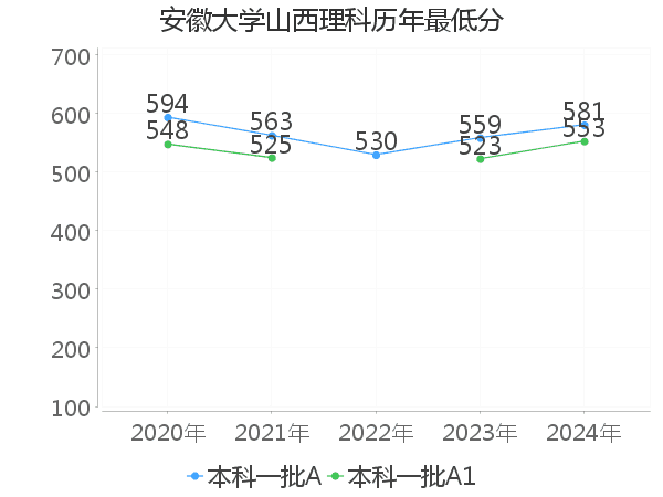 最低分