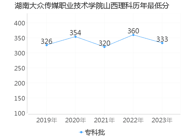 最低分