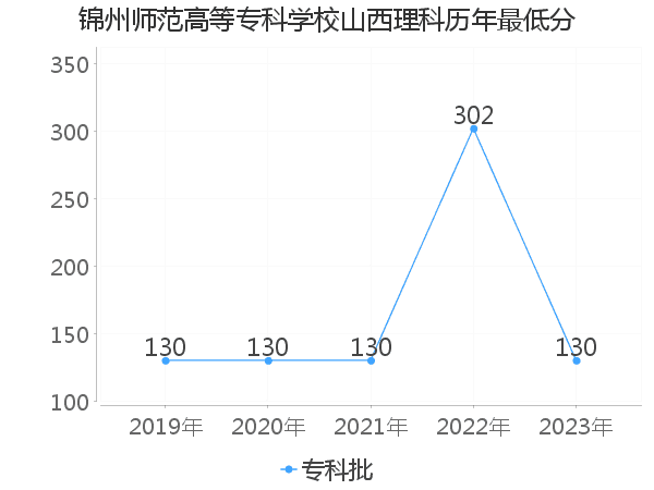 最低分