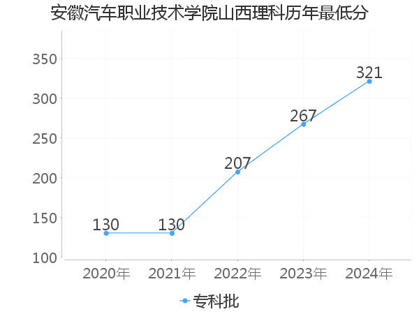 最低分