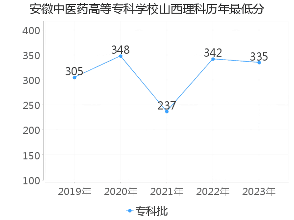 最低分