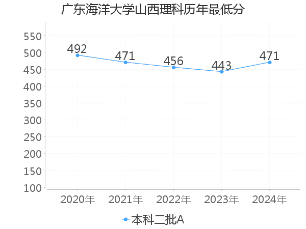 最低分