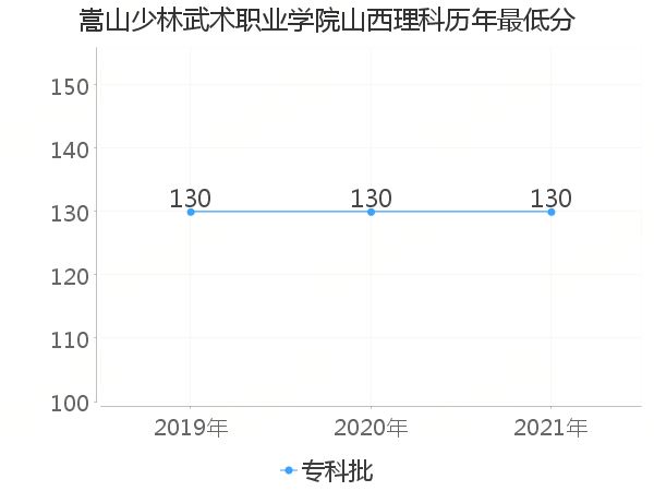 最低分