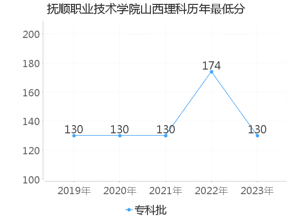 最低分