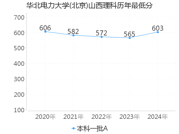 最低分