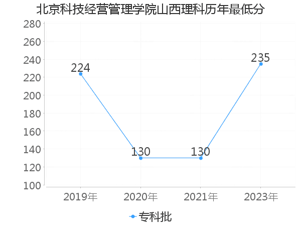 最低分