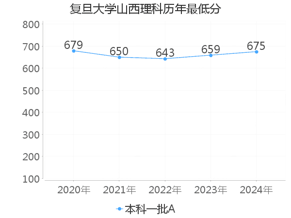 最低分