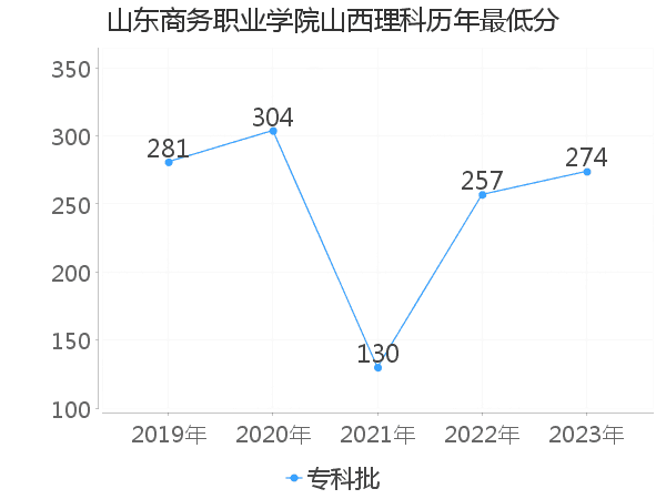 最低分