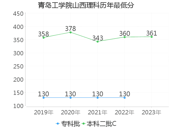 最低分