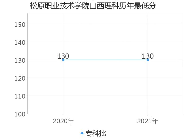 最低分