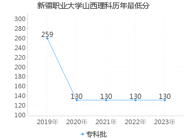 最低分