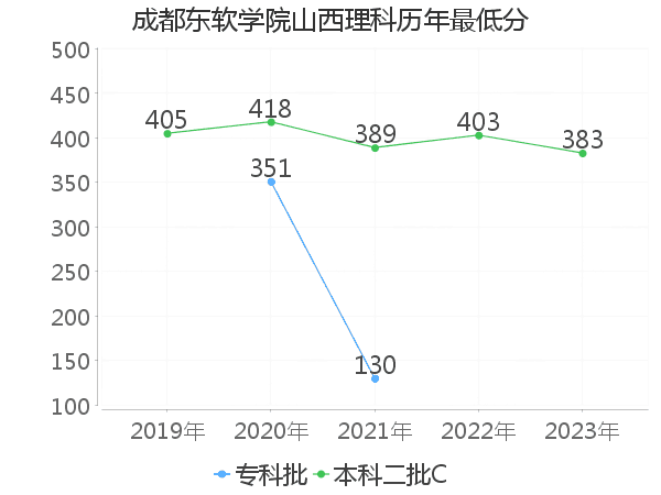 最低分