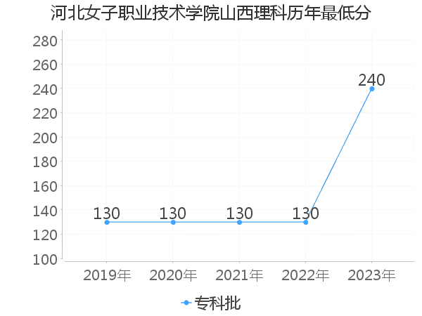 最低分