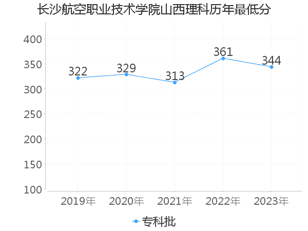 最低分