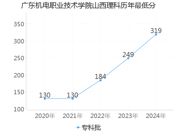 最低分