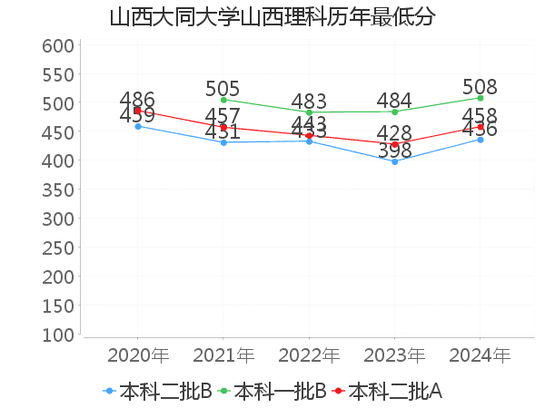 最低分