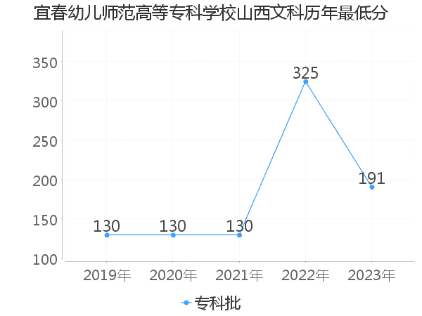 最低分