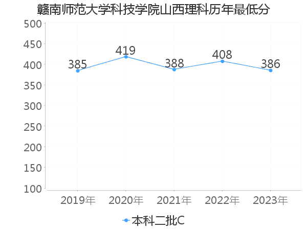 最低分