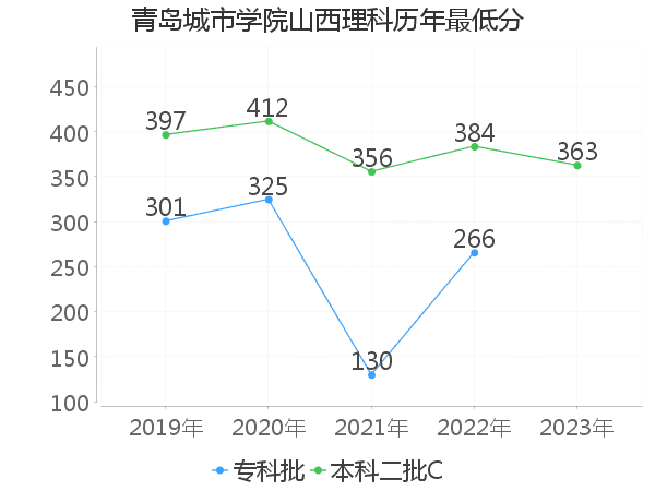 最低分