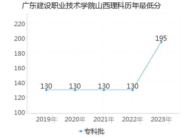 最低分