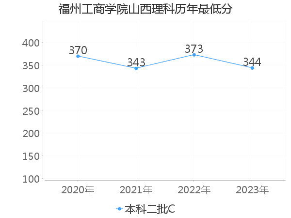 最低分