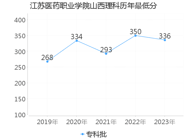 最低分