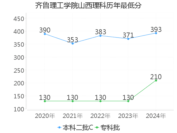 最低分