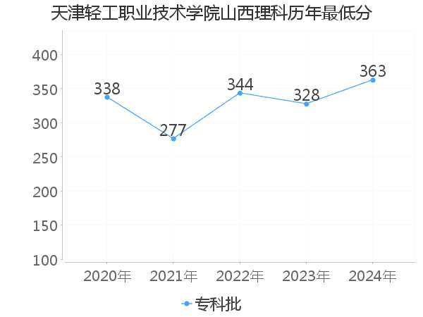 最低分