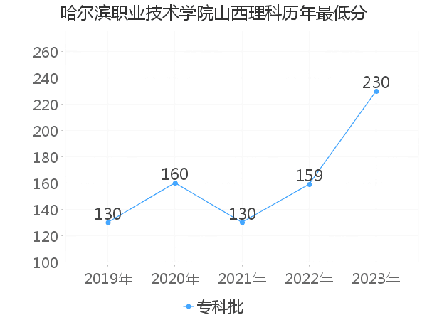 最低分