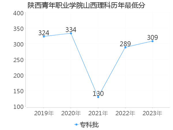 最低分