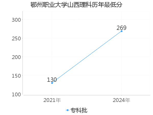 最低分